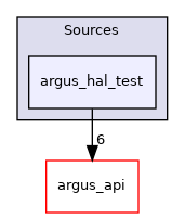 Sources/argus_hal_test